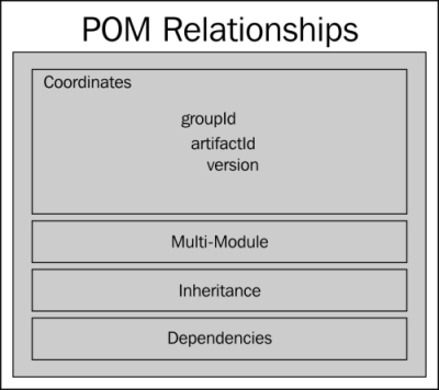 POM relationships