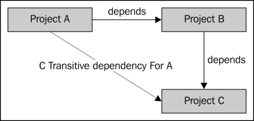 Transitive dependencies