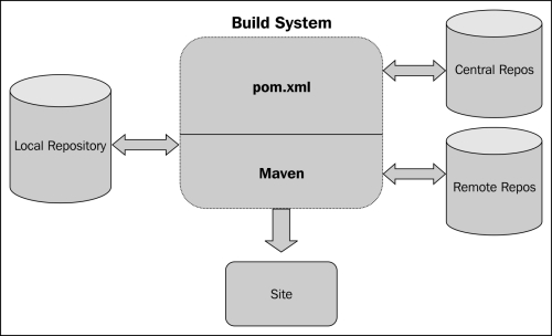 The Maven project build architecture