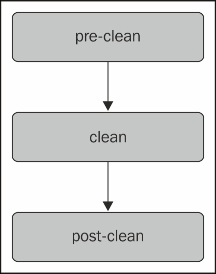 The clean lifecycle