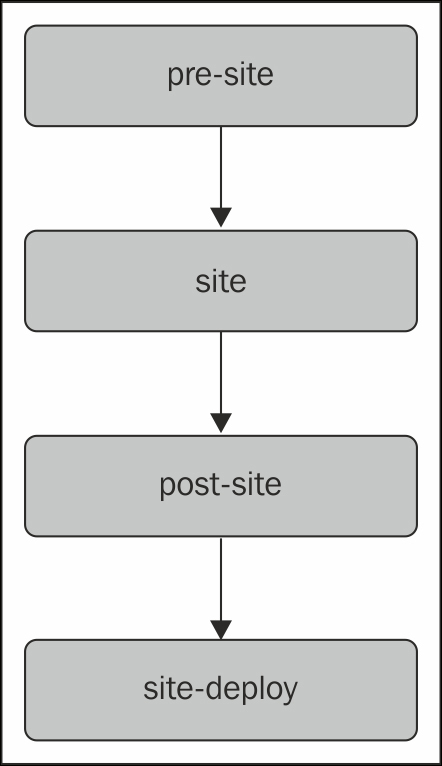 The site lifecycle