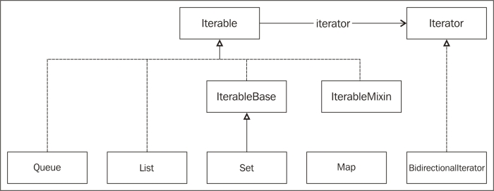 The collection class hierarchy