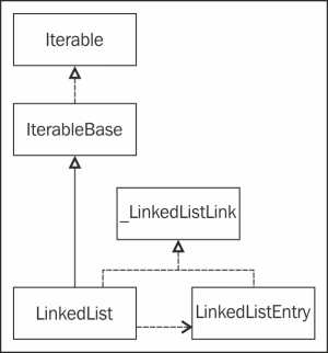 LinkedList