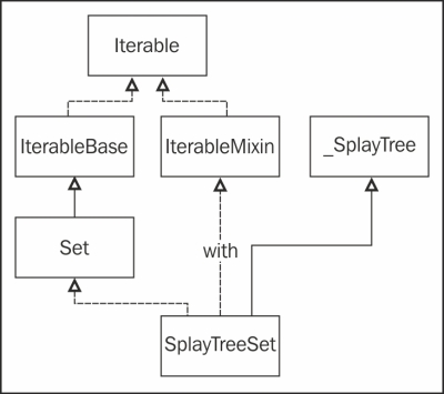 SplayTreeSet