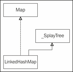 SplayTreeMap