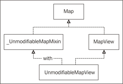 The unmodifiable map