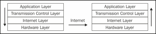 The Internet protocol stack