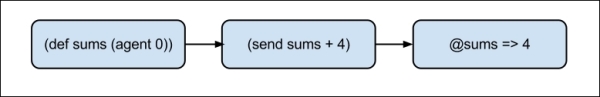 Managing program complexity with agents