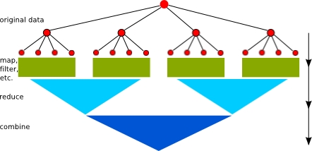 Combining function calls with reducers