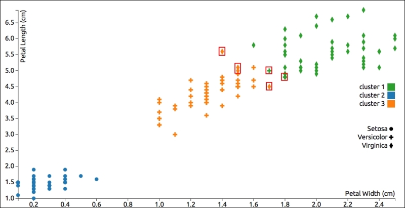 Analyzing the results