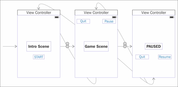 Structuring and Planning a Game Using iOS 9 Storyboards and Segues