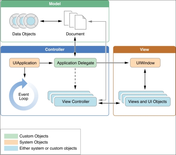 An iOS app's lifecycle