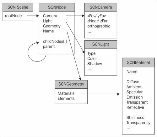 SceneKit basics and working with nodes