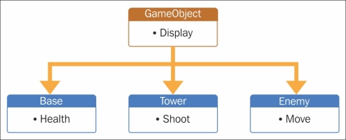 The issue with inheritance-based structuring and game design