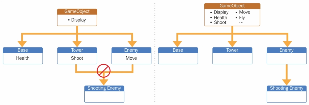 The issue with inheritance-based structuring and game design