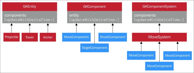 Using GKEntity and GKComponent objects in our games