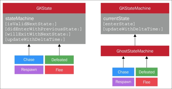 State machines