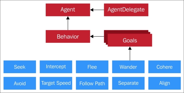 Agents, goals, and behaviors