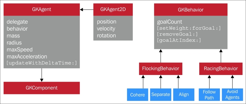 Agents, goals, and behaviors