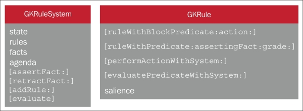 Rule systems