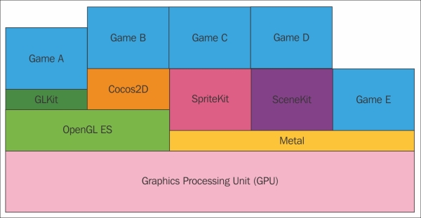 CPU/GPU framework levels