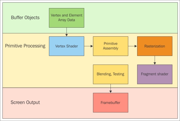 Graphics pipeline overview