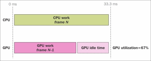 Why is Metal faster than OpenGL ES?