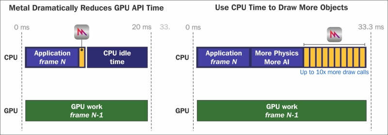 Why is Metal faster than OpenGL ES?