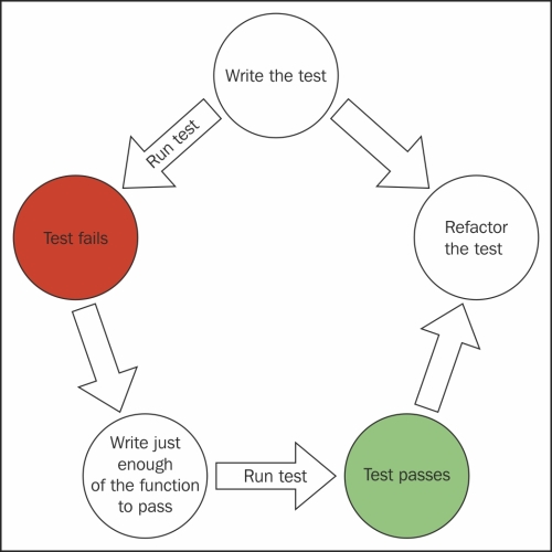 The necessity of testing