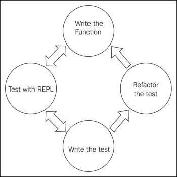 The necessity of testing