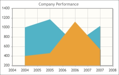 Creating area charts