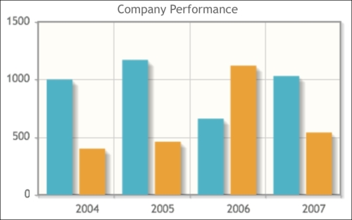 Creating bar charts