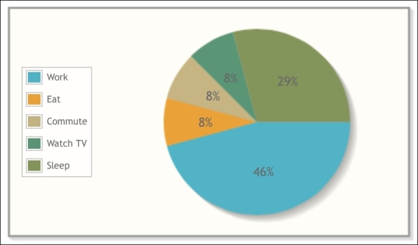 Creating pie charts