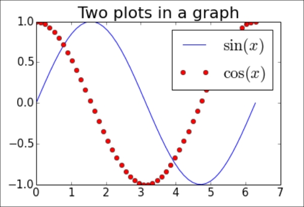 Displaying graphs