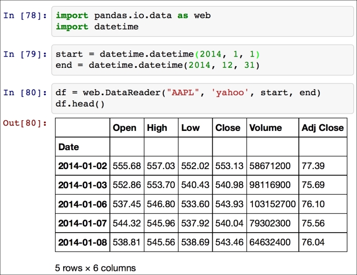 The pandas DataFrame object as an HTML table