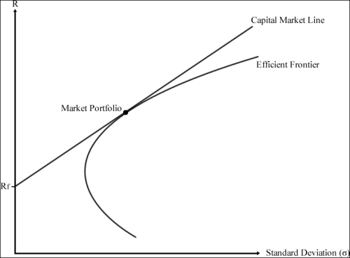 The capital asset pricing model and the security market line