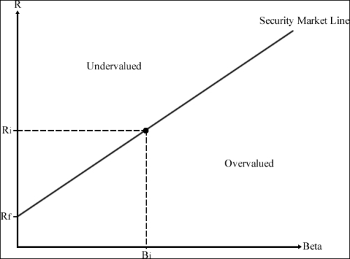 The capital asset pricing model and the security market line