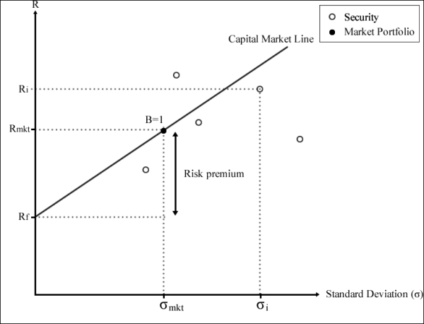 The capital asset pricing model and the security market line