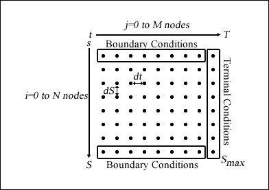 Finite differences in options pricing