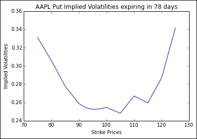 Implied volatilities of AAPL American put option