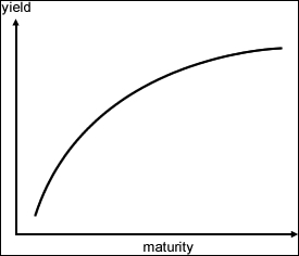 Yield curves