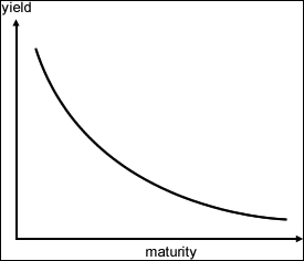 Yield curves