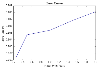 Bootstrapping a yield curve