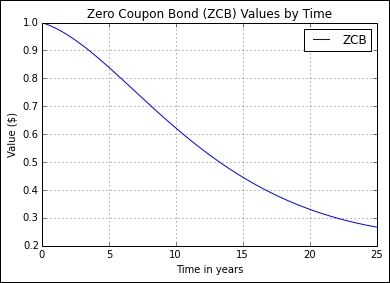 Pricing a zero-coupon bond by the Vasicek model