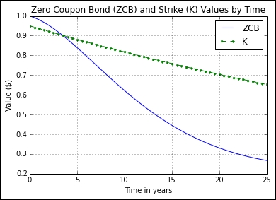 Value of early-exercise