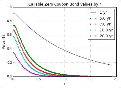 Policy iteration by finite differences