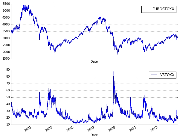 Financial analytics of SX5E and V2TX