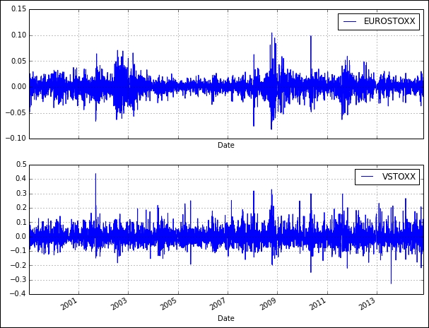 Financial analytics of SX5E and V2TX