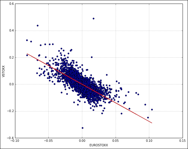 Correlation between SX5E and V2TX