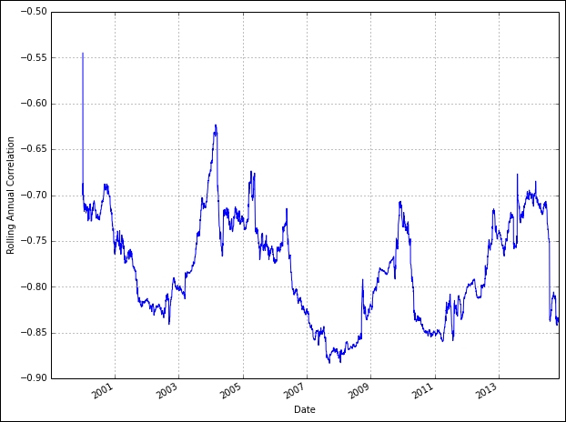 Correlation between SX5E and V2TX